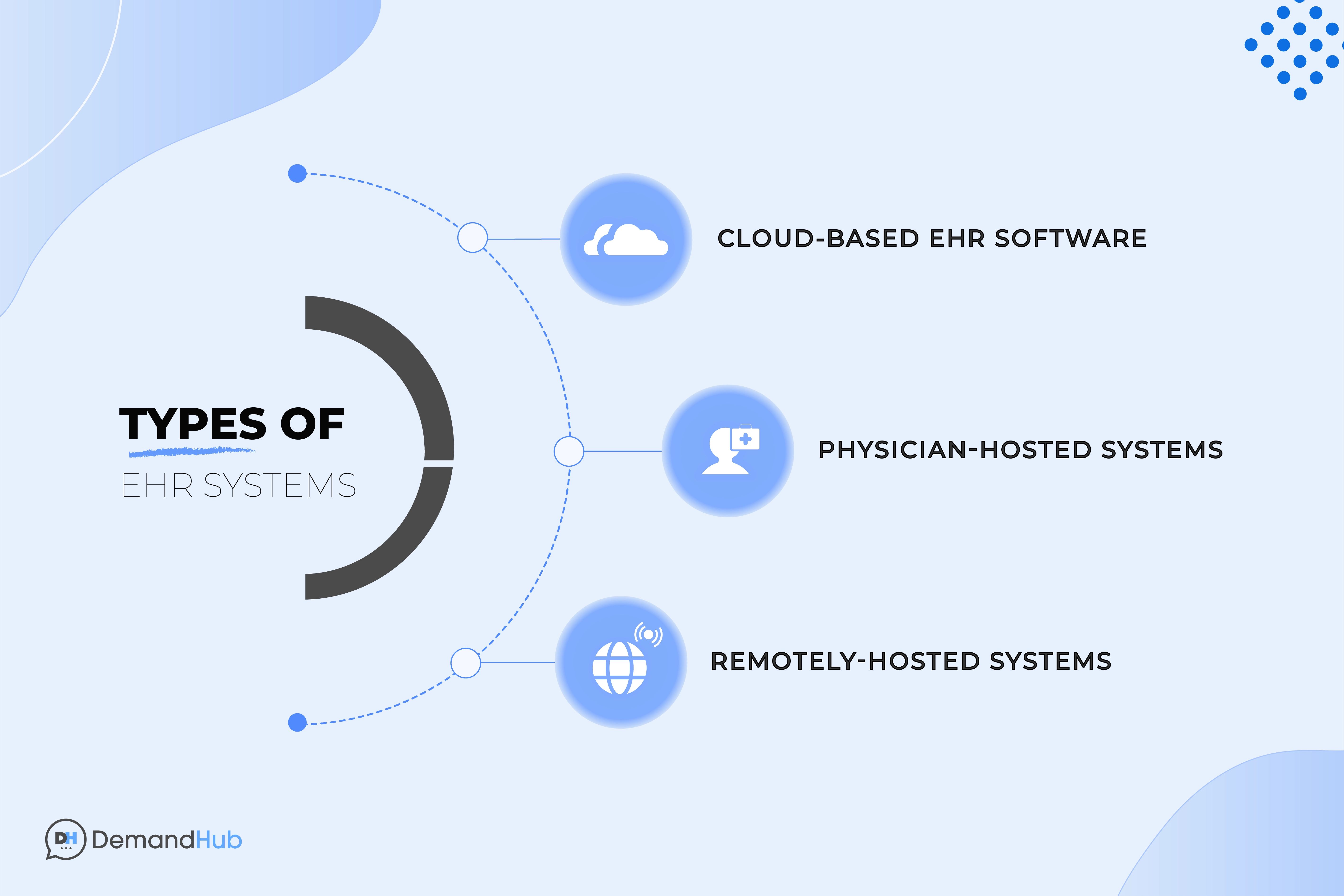 Types of EHR Systems