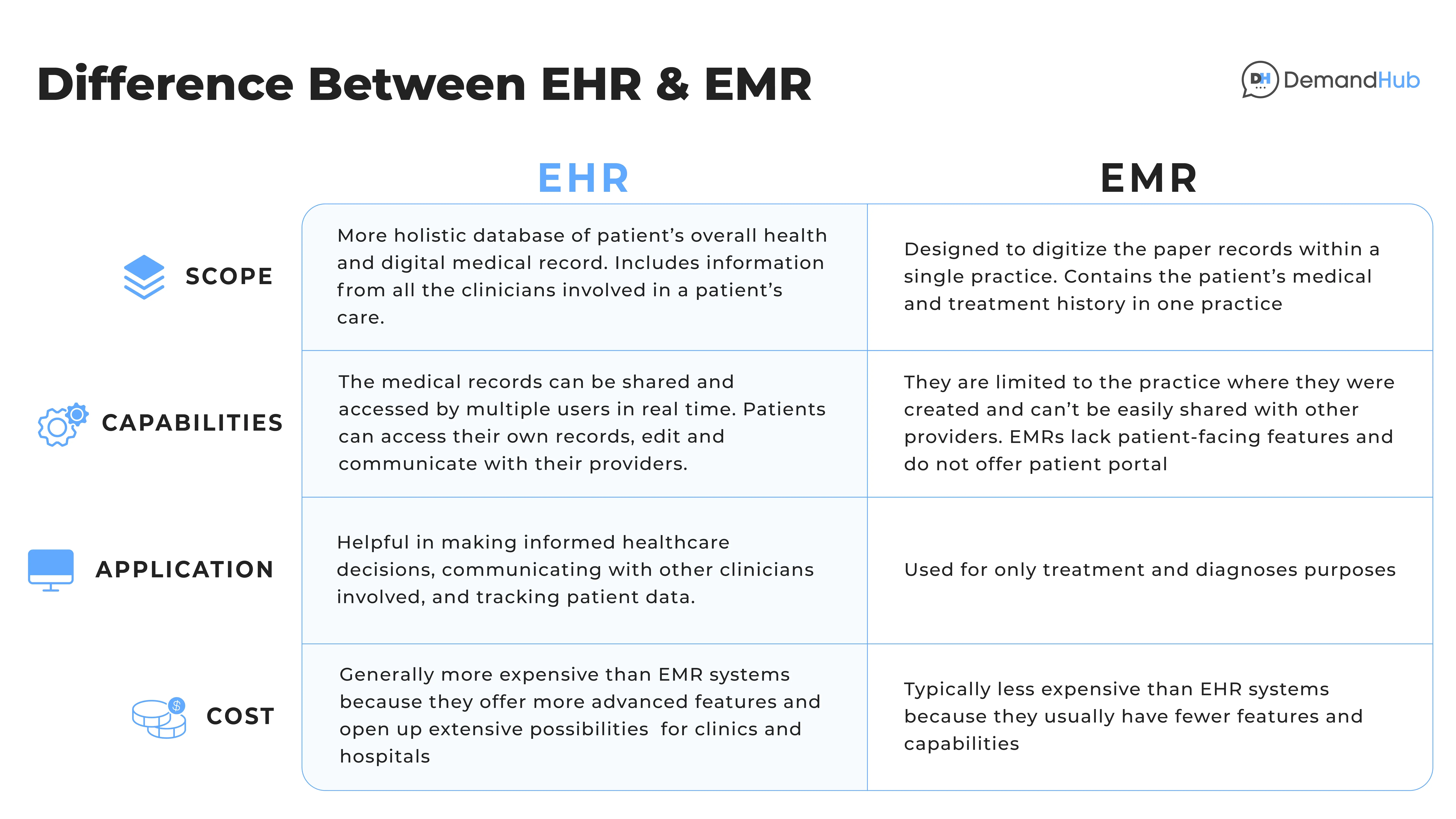 Difference between EHR and EMR