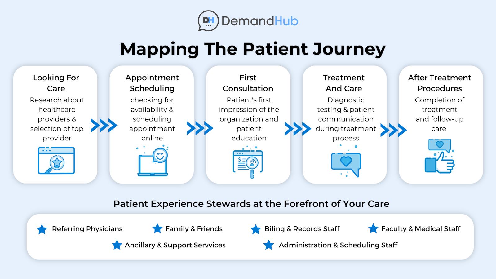 Patient journey mapping