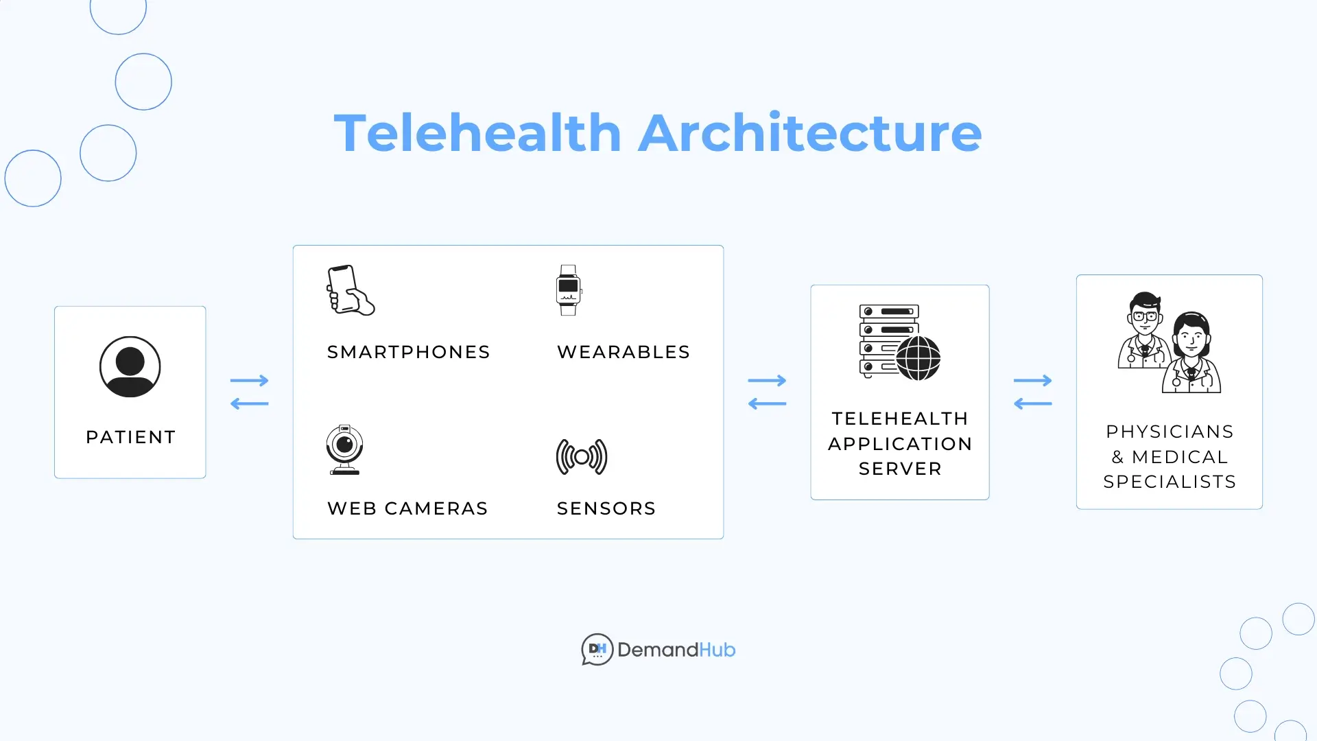 Leveraging Telehealth Data