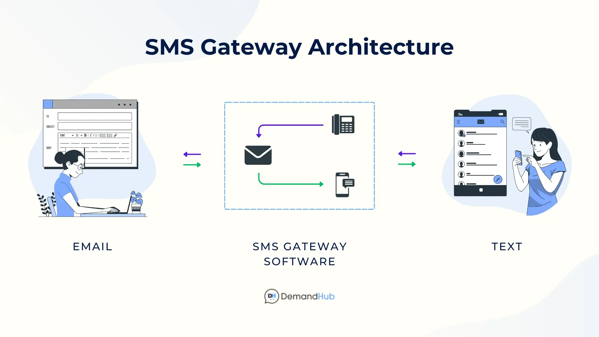 Using SMS Gateways