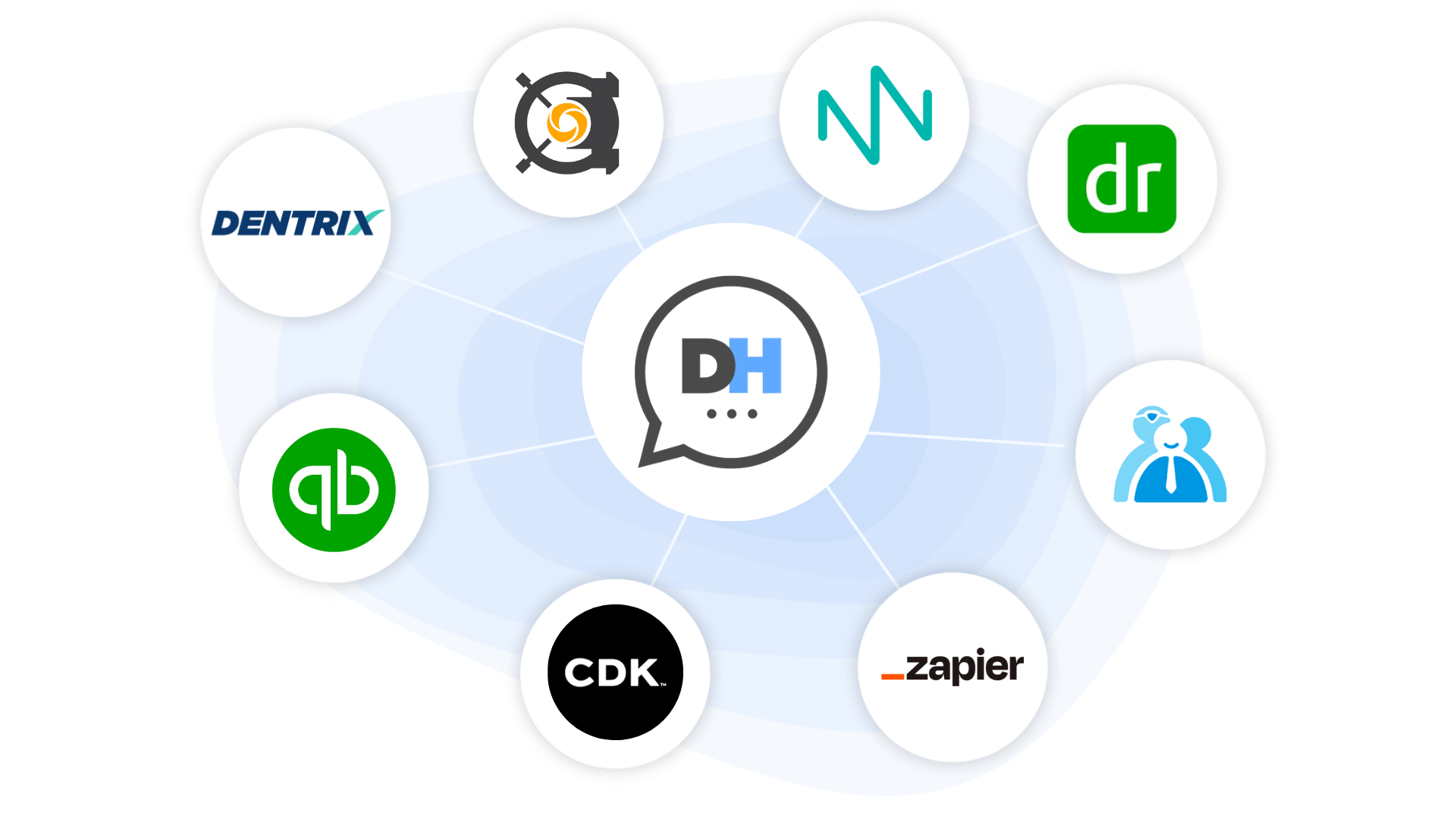 DemandHub integrations with Dentrix, CDK, Dealervault, DrChrono, Tracker, Abeldent, OpenDental, and more